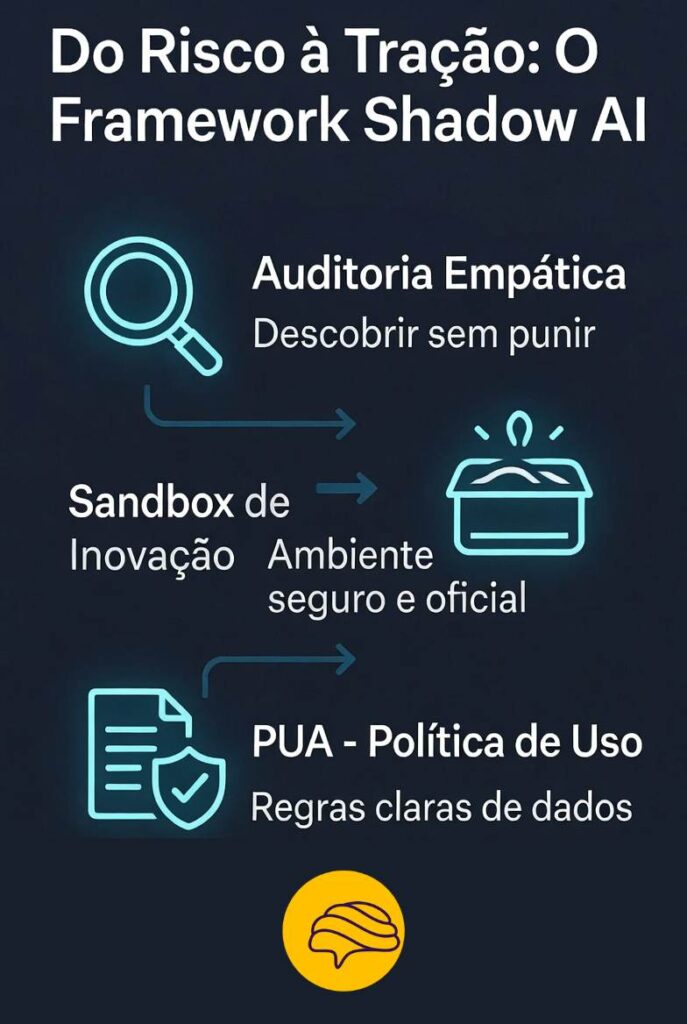Infográfico mostrando os 3 passos para gerenciar Shadow AI nas empresas.